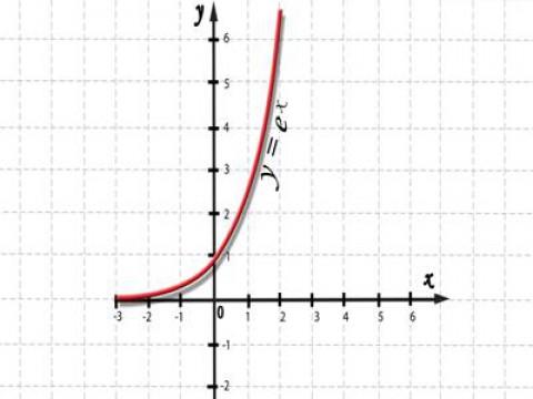 Exponential and Logarithmic Models