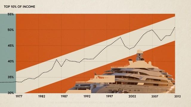 Inequality: The Growing Gap