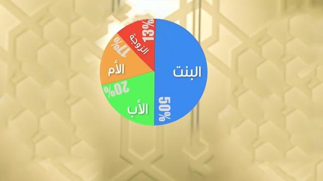 Why Women Inherit the Half? - لماذا ترث المرأة نصف الرجل؟